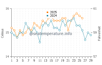 El Gorguel water temp chart in February