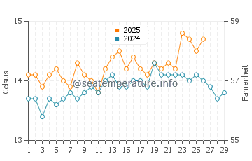 El Grao de Moncofar water temp chart in February