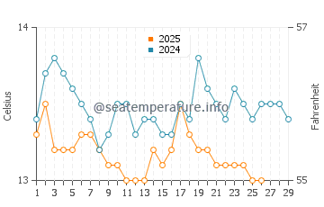 El Masnou water temp chart in February