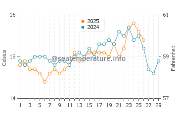 El Mojon water temp chart in February