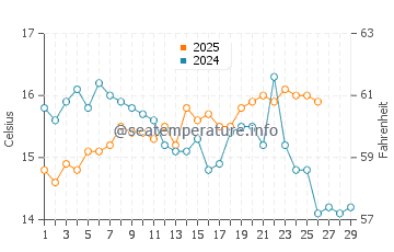 El Morche water temp chart in February