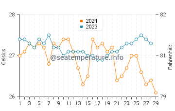 El Nido water temp chart in February
