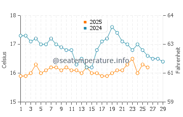 El Palmar de Vejer water temp chart in February