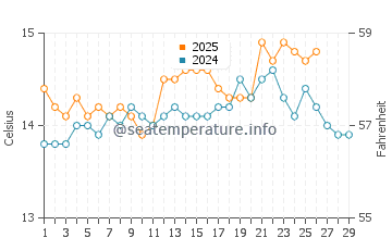 El Palmar water temp chart in February
