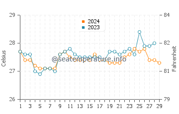 El Pardo water temp chart in February