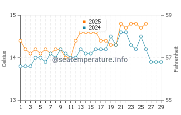 El Perellonet water temp chart in February
