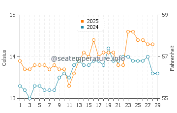 El Pinar Beach water temp chart in February