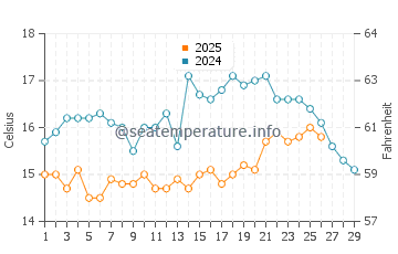 El Portil water temp chart in February