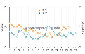 Temperature dell'acqua a El Portillo a febbraio