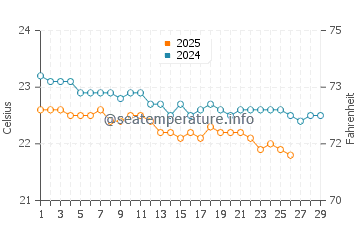 El Quseir water temp chart in February