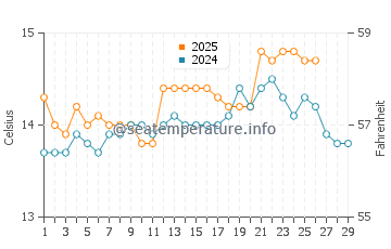 El Saler water temp chart in February