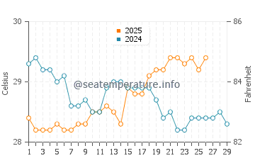 La Libertad water temp chart in February
