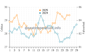 Temperatura da água em La Unión em fevereiro
