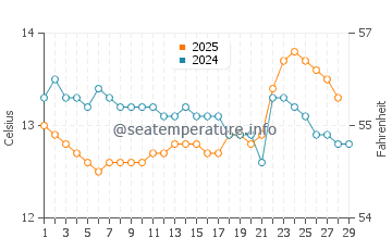 El Sardinero water temp chart in February