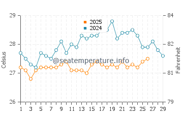 Temperatura del agua en El Toro en febrero