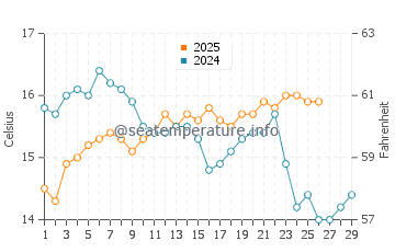 El Varadero water temp chart in February