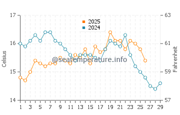El Zapillo water temp chart in February