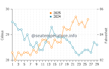 Temperature dell'acqua a El Zonte a febbraio