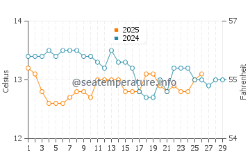 Elantxobe water temp chart in February