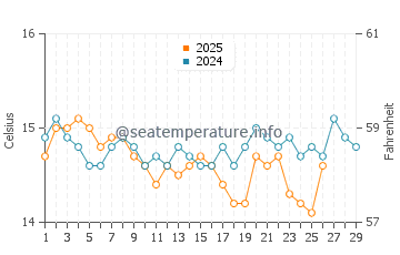 Temperature dell'acqua a L'isola d'Elba a febbraio