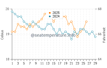 Temperature dell'acqua a Elbow Beach a febbraio