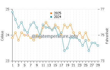 Elbow Cay water temp chart in February