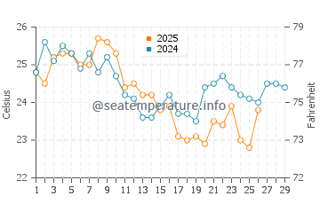 Eleebana water temp chart in February