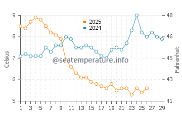Elenite water temp chart in February