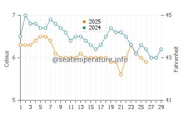 Wassertemperatur Elie im Februar