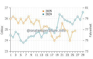 Elizabeth Beach water temp chart in February