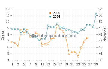 Temperatura del agua en Elizabeth City en febrero