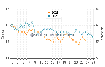 Temperature dell'acqua a Elliniko a febbraio