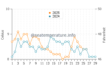 Temperature dell'acqua a Elliott Bay a febbraio