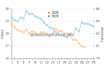 Temperature dell'acqua a Elliott Heads a febbraio