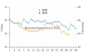 Ellis Beach water temp chart in February