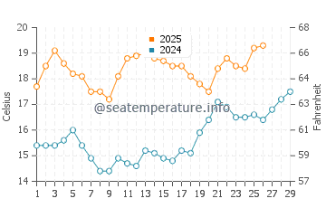 Elliston water temp chart in February