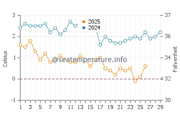 Ellsworth water temp chart in February