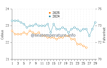 Elphinstone Reef water temp chart in February