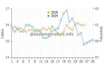 Elviria water temp chart in February