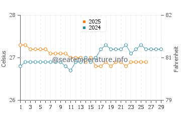 Temperature dell'acqua a Emajagua a febbraio