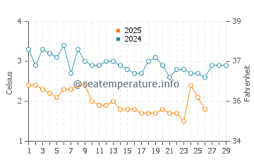 Temperature dell'acqua a Empire a febbraio