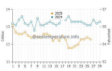 Empuriabrava water temp chart in February
