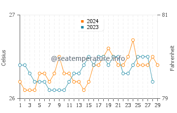 Encenada Beach water temp chart in February