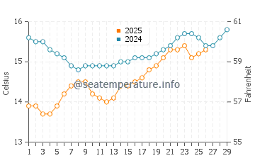 Encinitas water temp chart in February