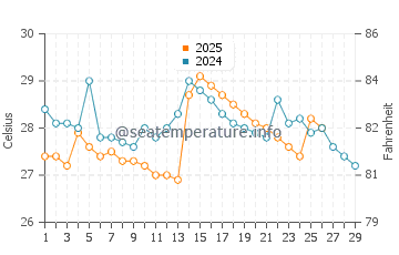 Engabao water temp chart in February