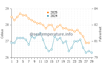 Entalula Beach water temp chart in February