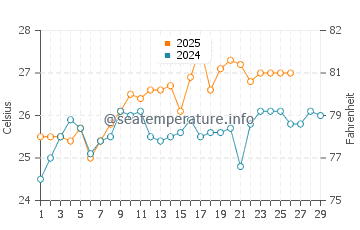 Entebbe water temp chart in February