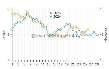 Temperature dell'acqua a Eoropaidh a febbraio