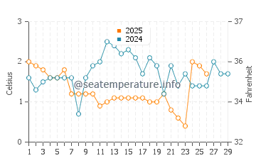 Ephraim water temp chart in February