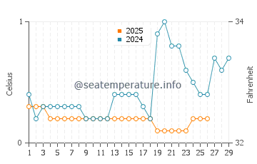 Epoufette water temp chart in February